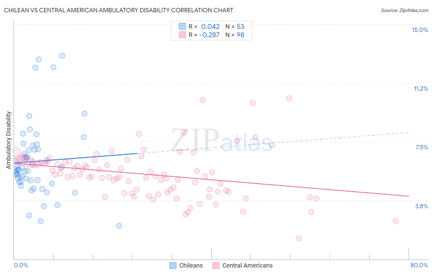 Chilean vs Central American Ambulatory Disability