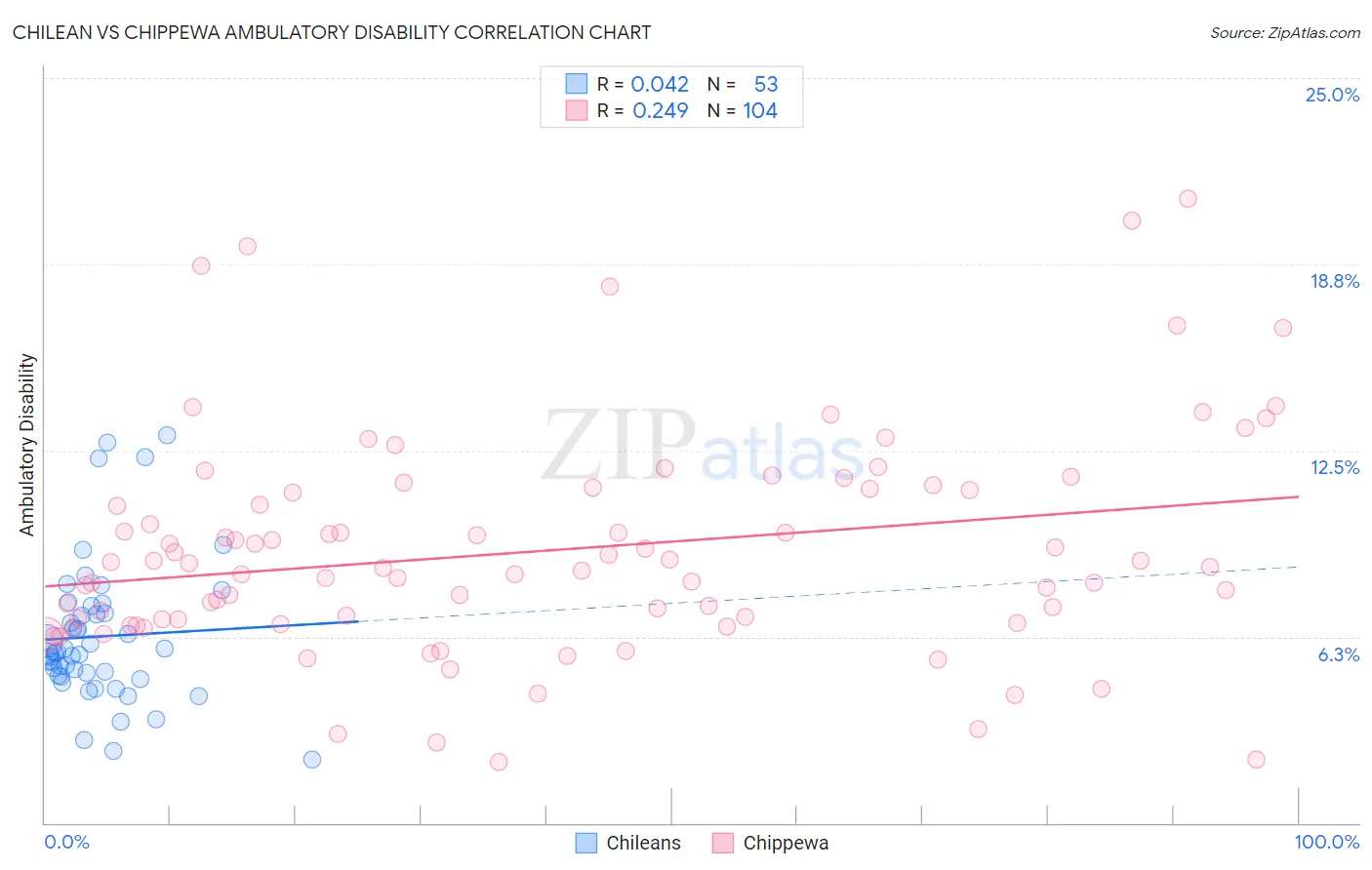 Chilean vs Chippewa Ambulatory Disability