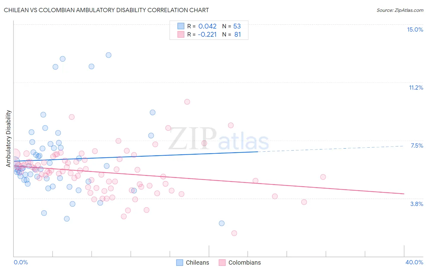 Chilean vs Colombian Ambulatory Disability