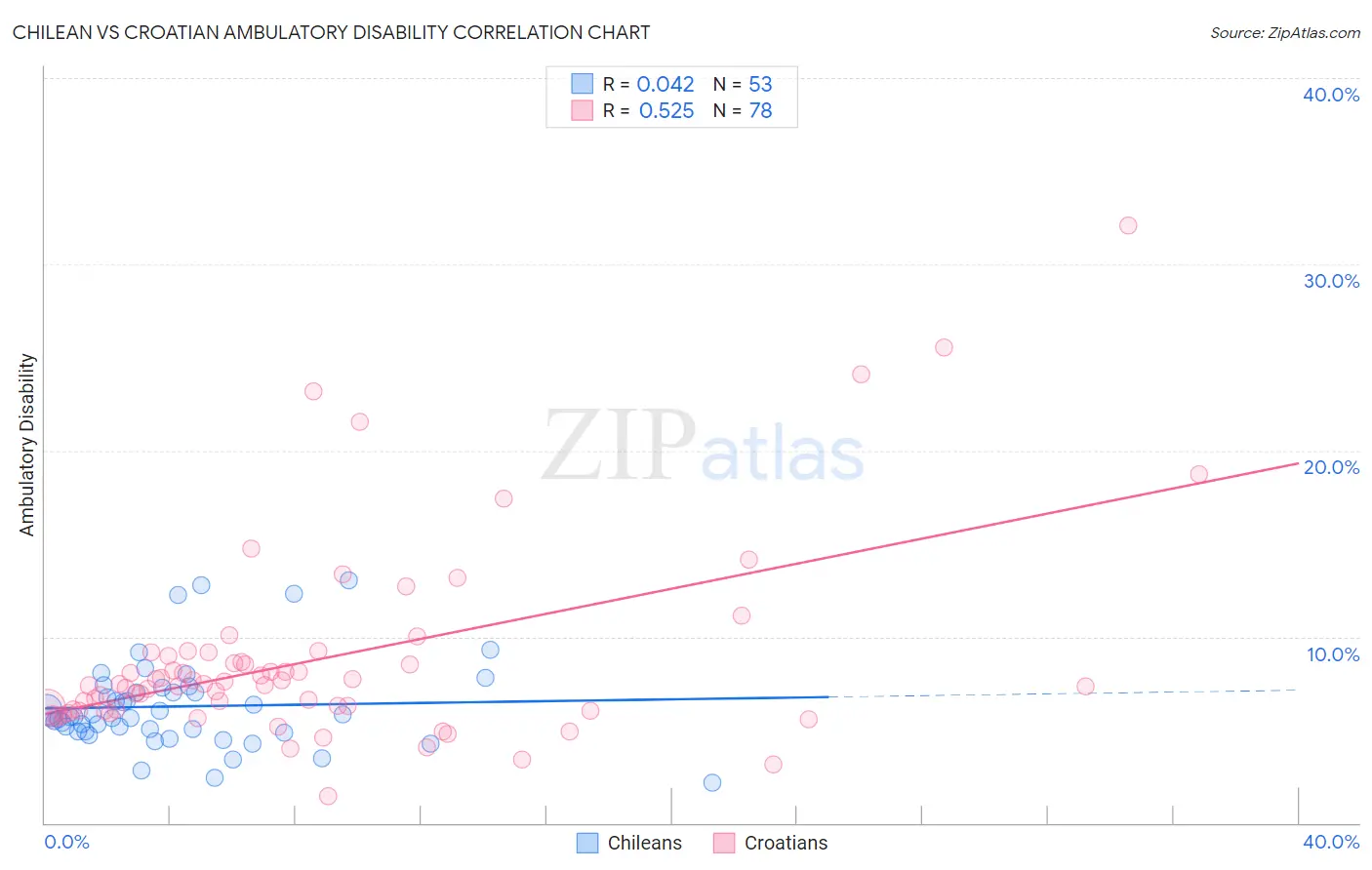 Chilean vs Croatian Ambulatory Disability
