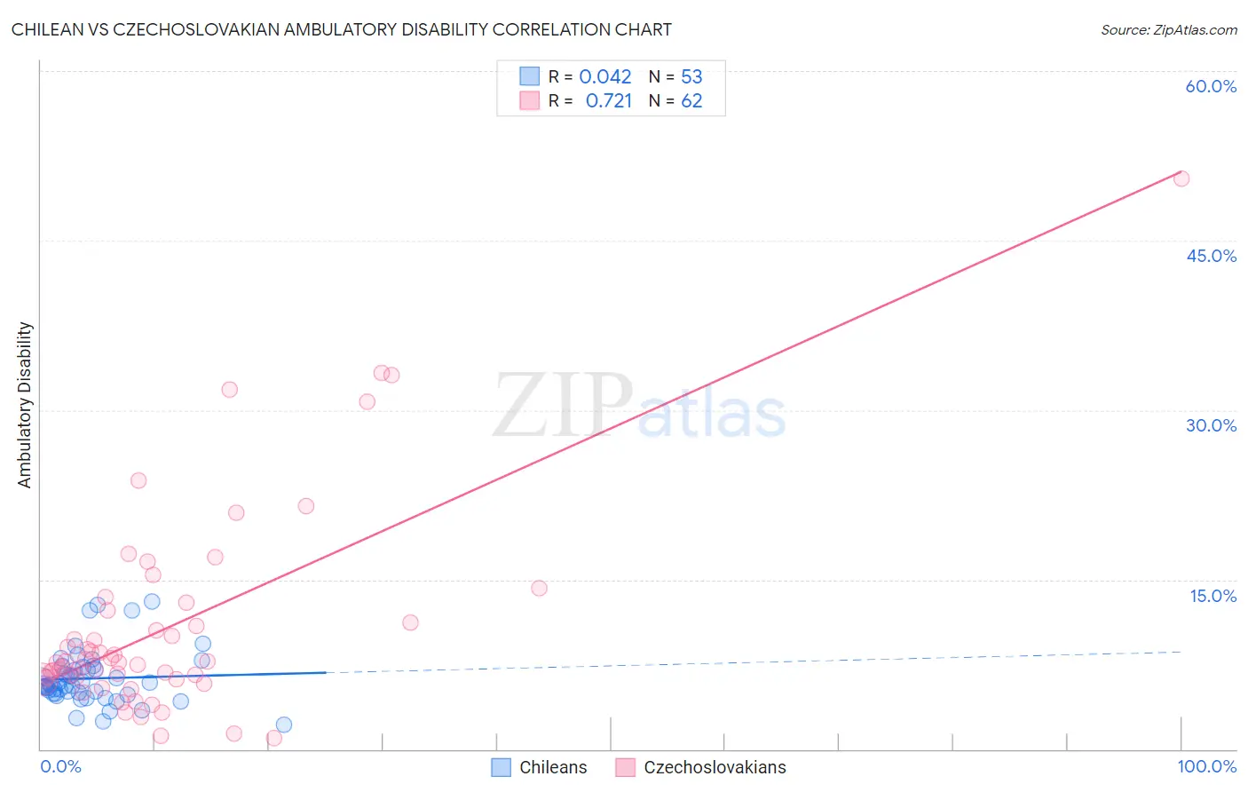 Chilean vs Czechoslovakian Ambulatory Disability