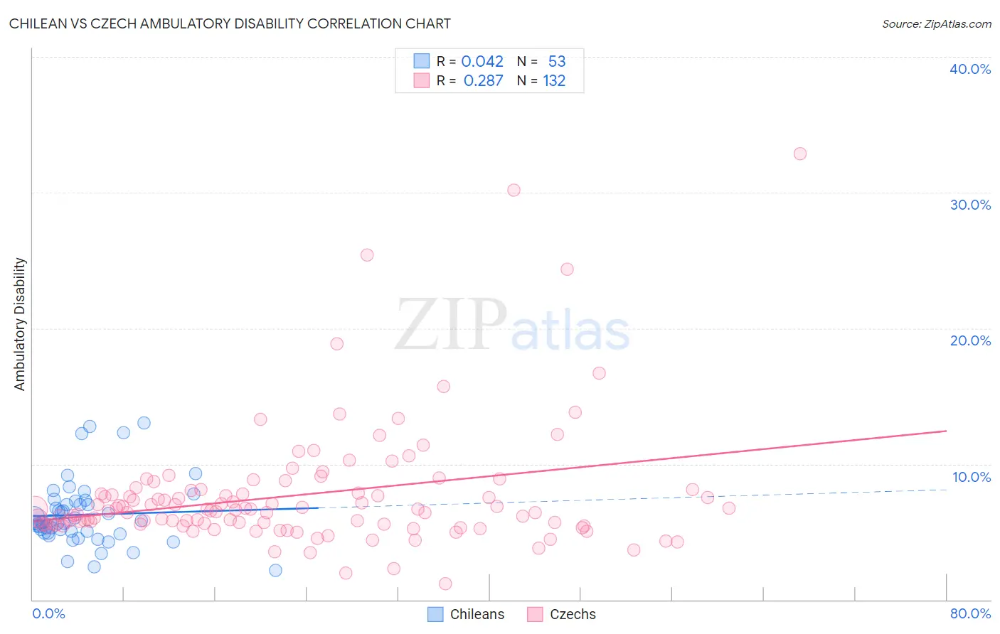 Chilean vs Czech Ambulatory Disability