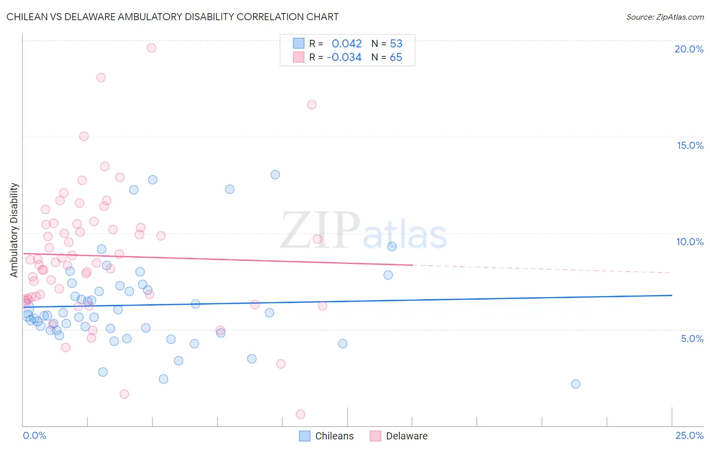 Chilean vs Delaware Ambulatory Disability