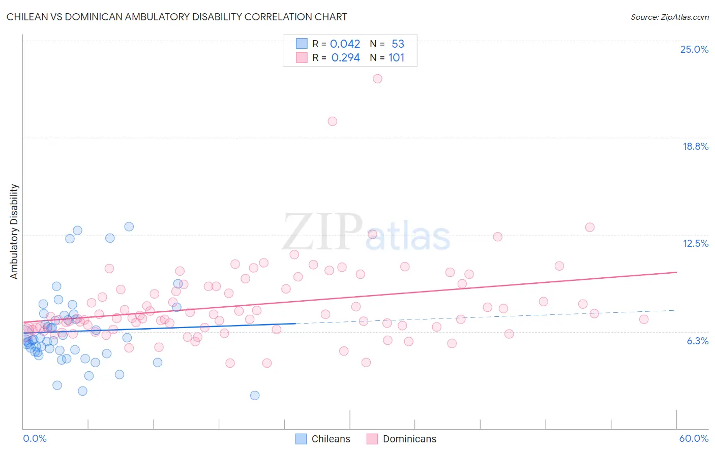 Chilean vs Dominican Ambulatory Disability