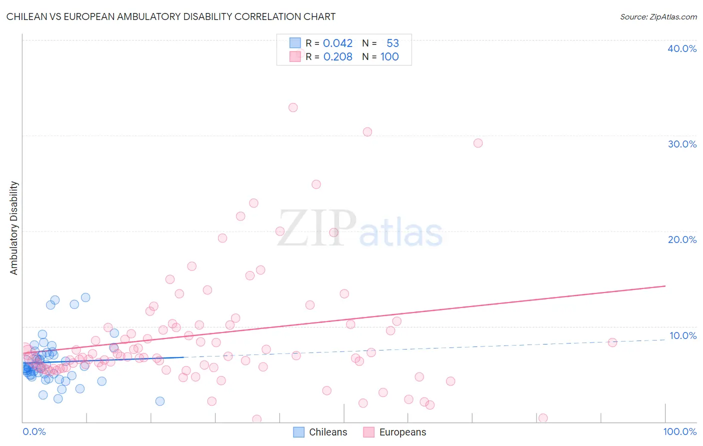 Chilean vs European Ambulatory Disability
