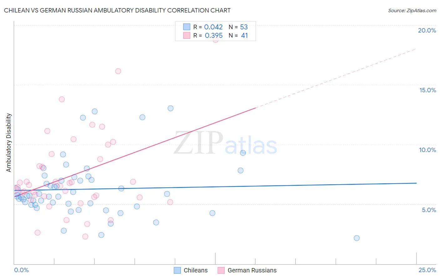 Chilean vs German Russian Ambulatory Disability