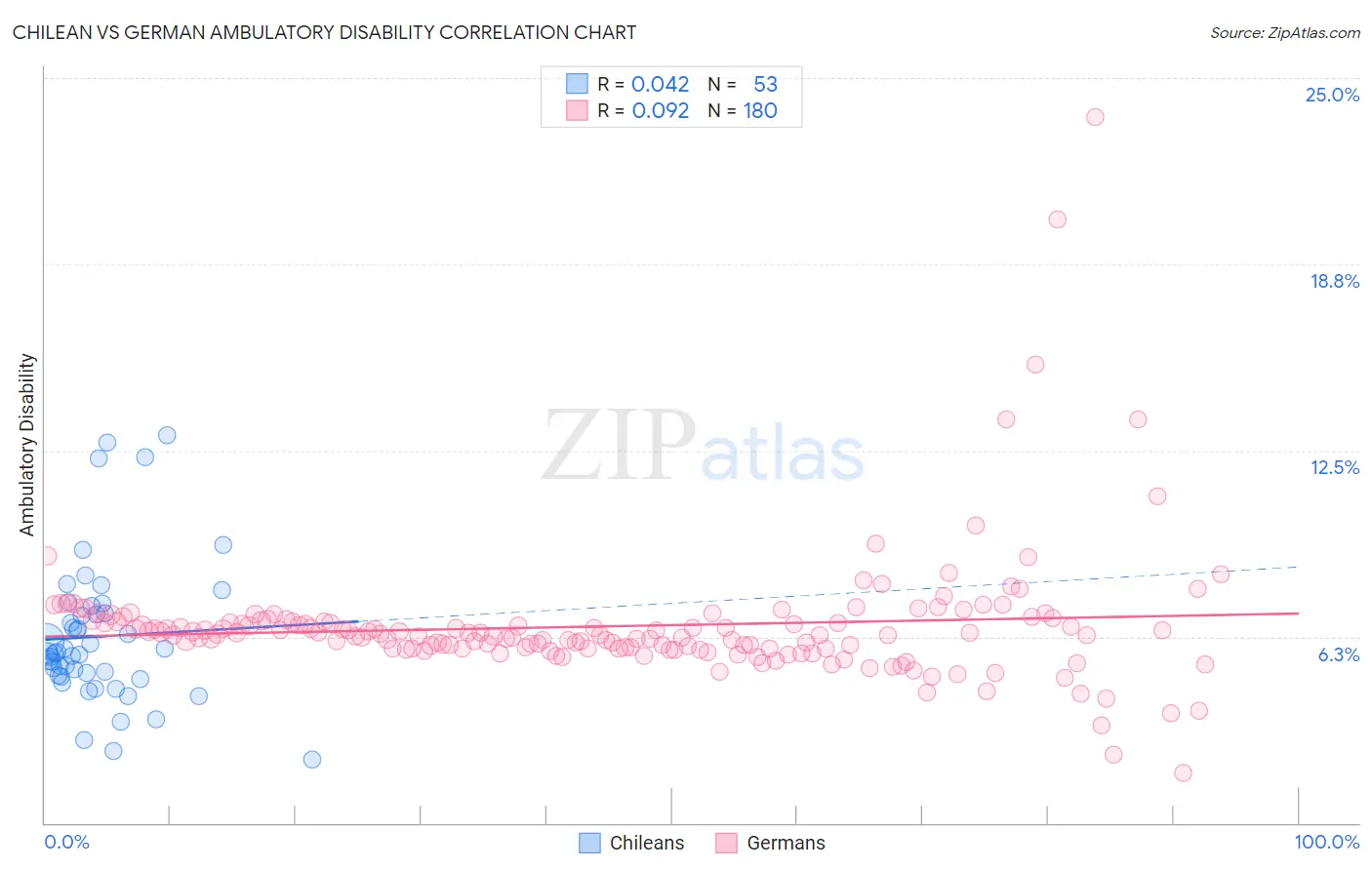 Chilean vs German Ambulatory Disability