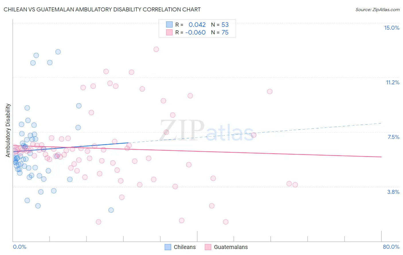 Chilean vs Guatemalan Ambulatory Disability