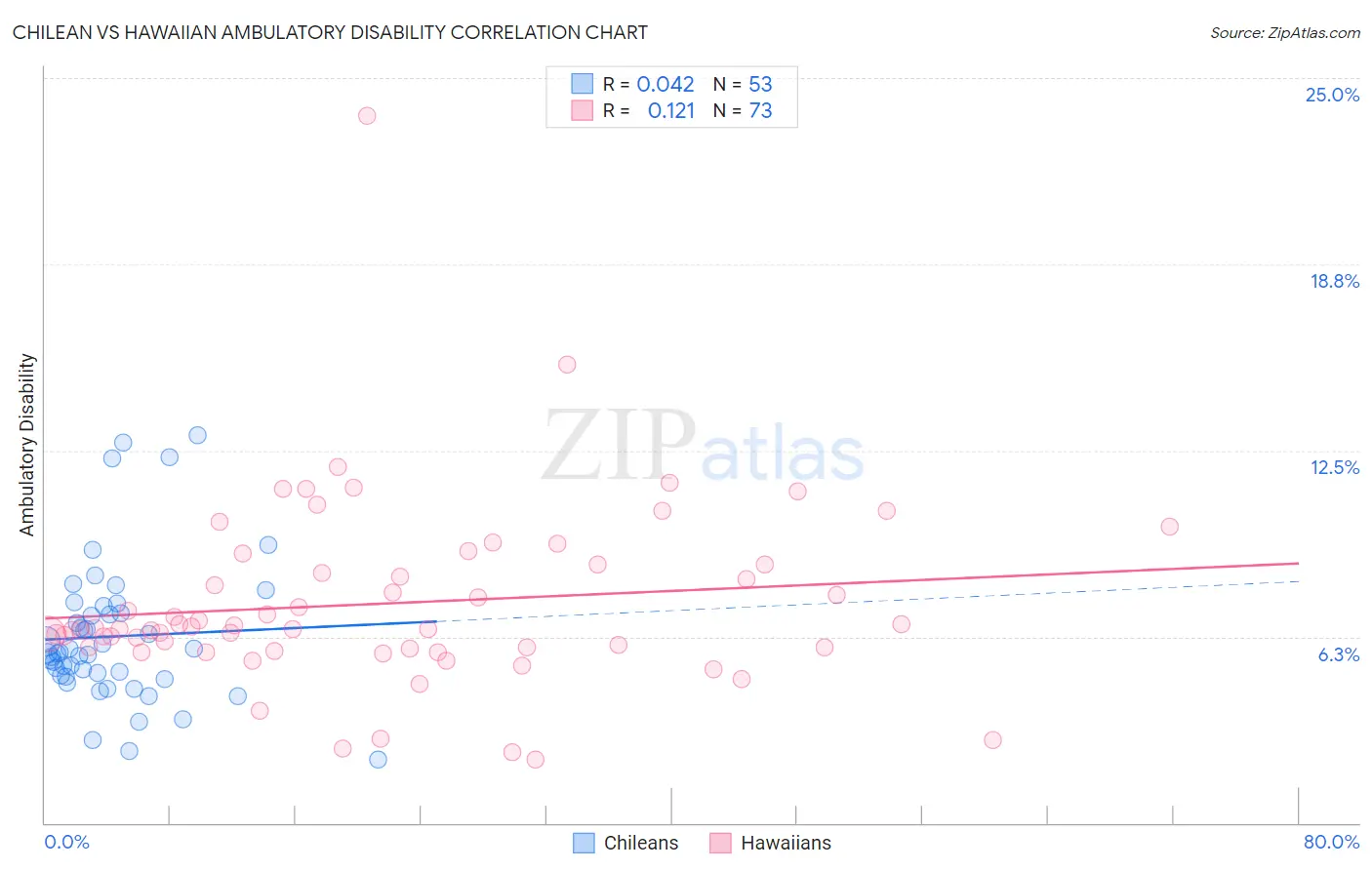 Chilean vs Hawaiian Ambulatory Disability
