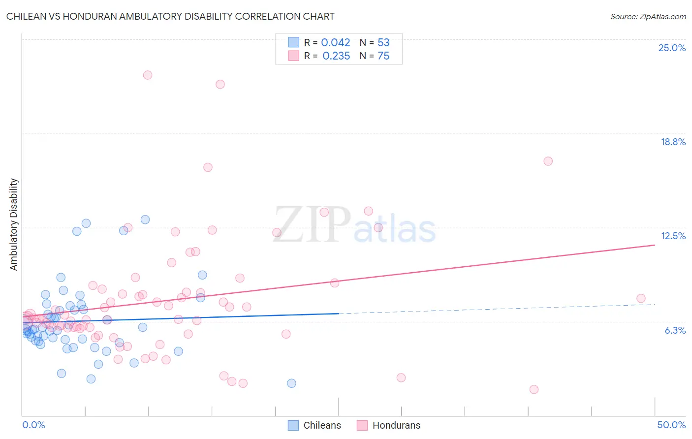 Chilean vs Honduran Ambulatory Disability