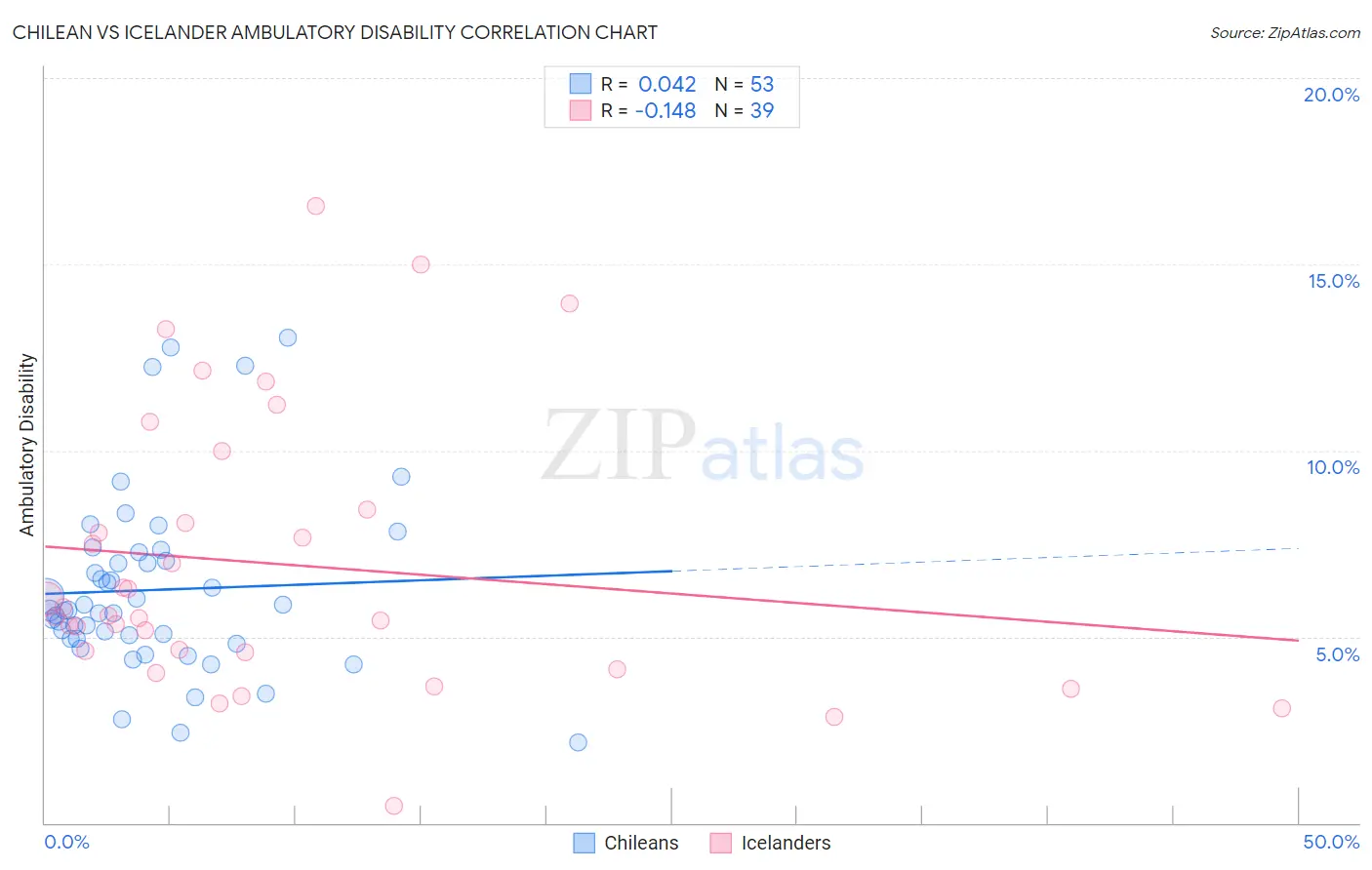 Chilean vs Icelander Ambulatory Disability