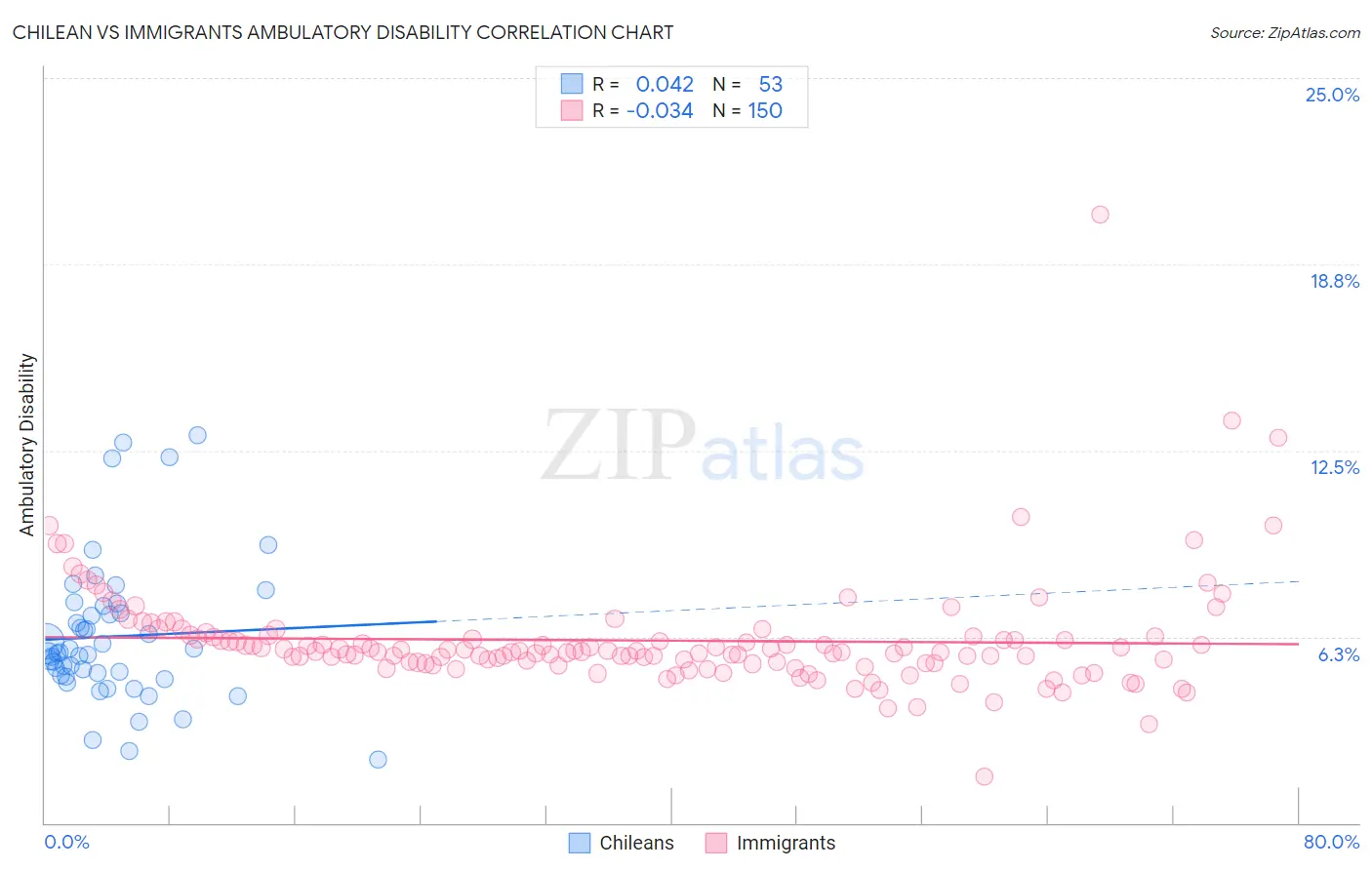 Chilean vs Immigrants Ambulatory Disability