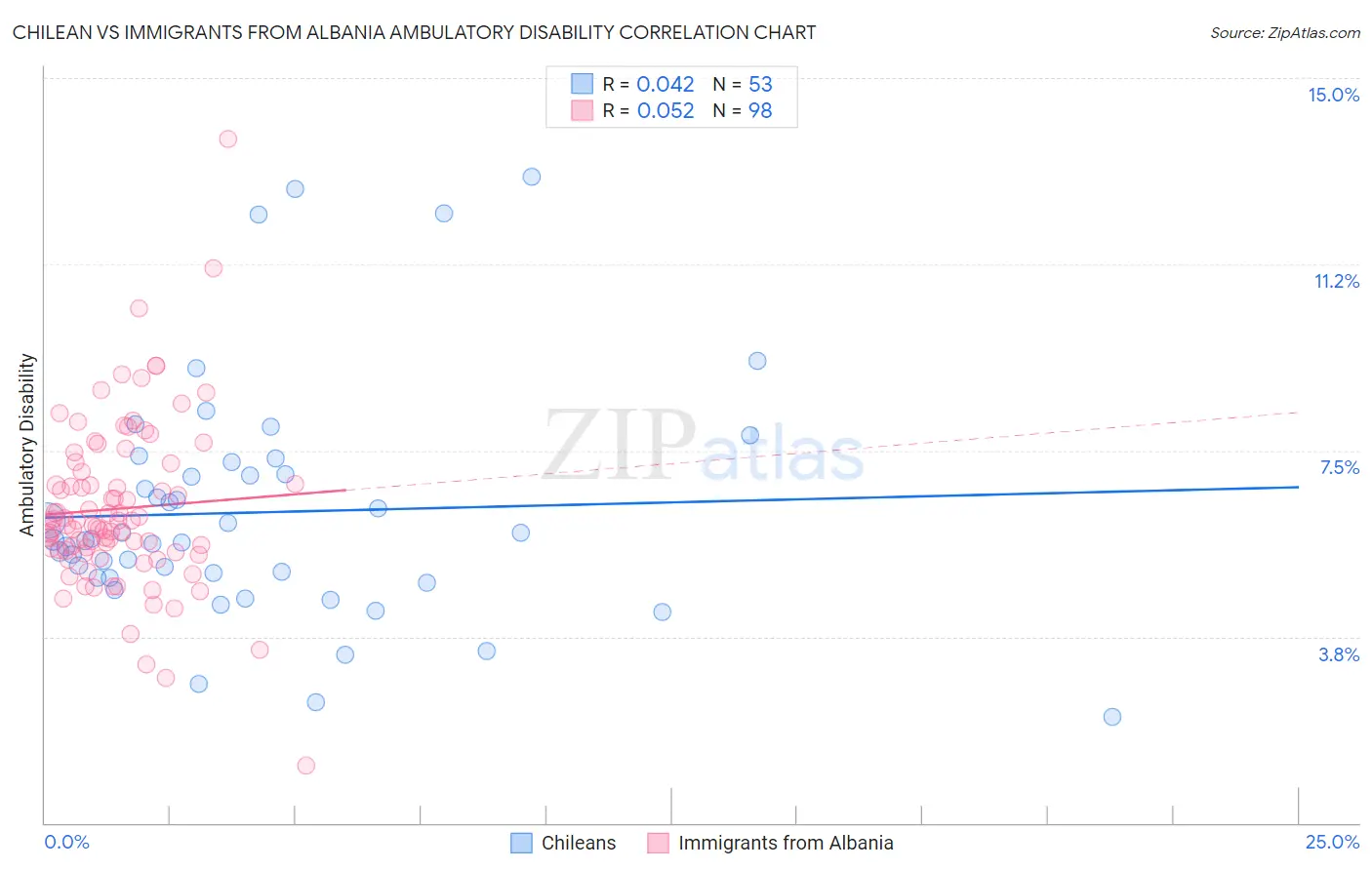 Chilean vs Immigrants from Albania Ambulatory Disability