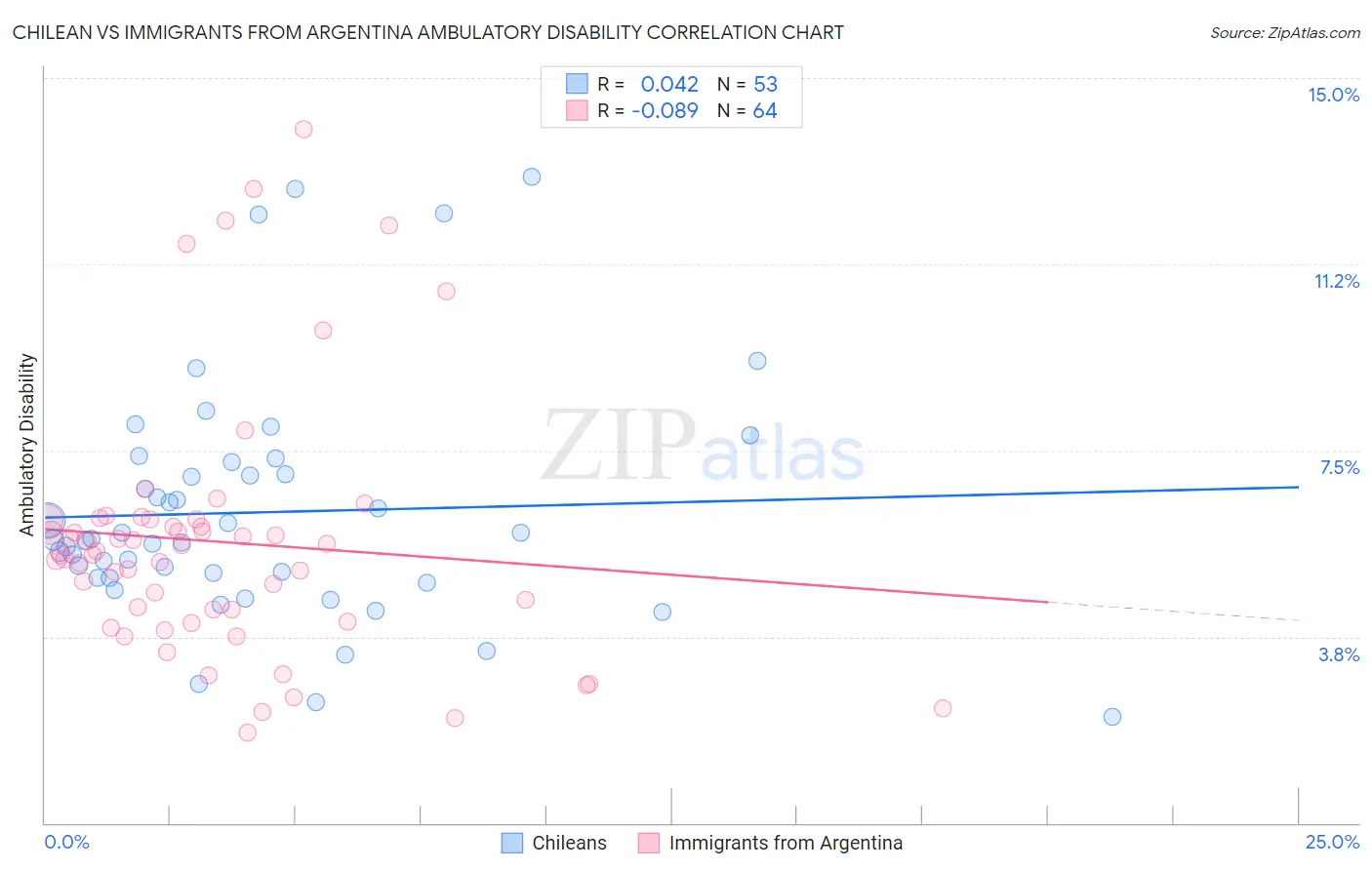 Chilean vs Immigrants from Argentina Ambulatory Disability