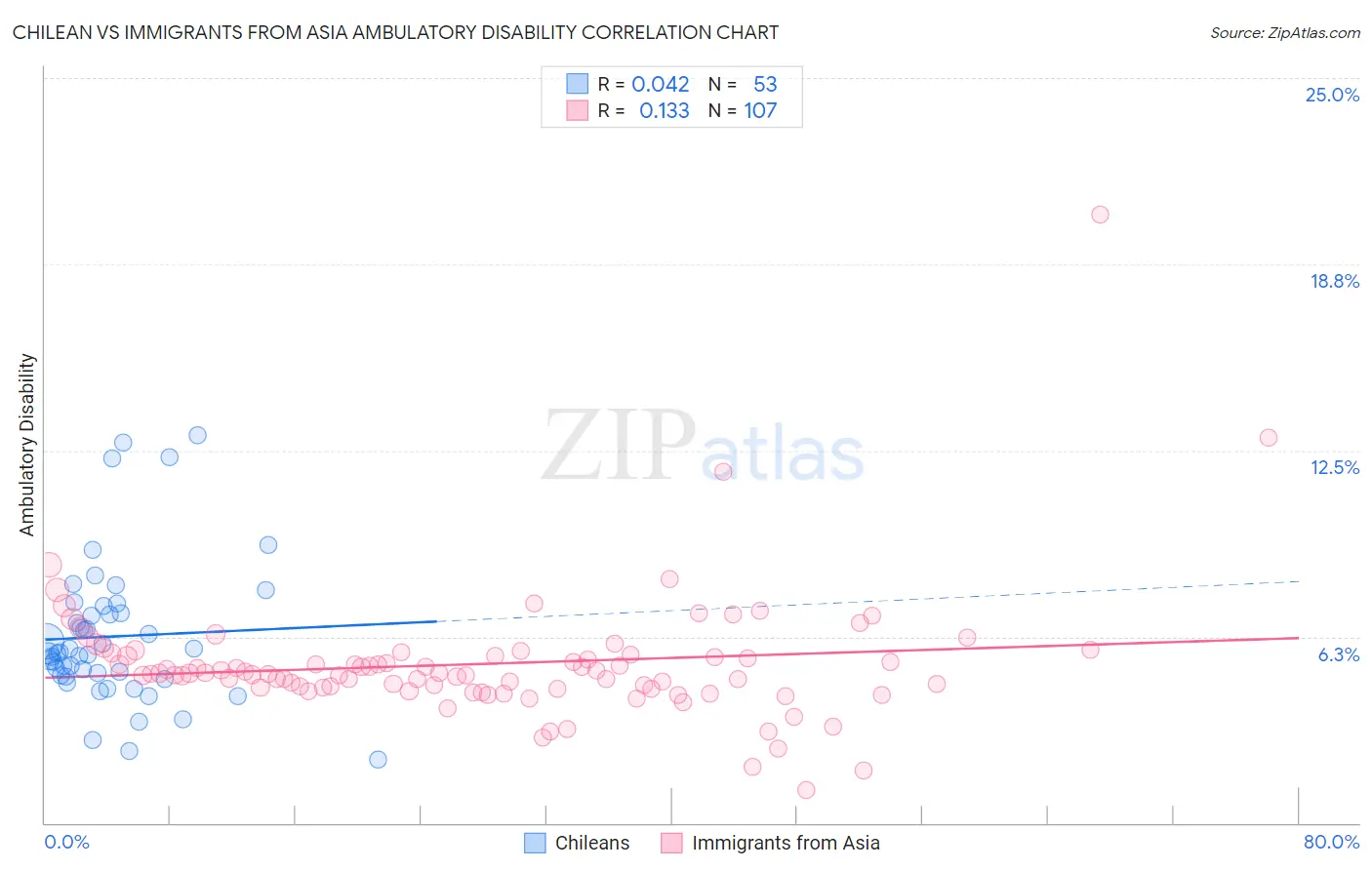 Chilean vs Immigrants from Asia Ambulatory Disability