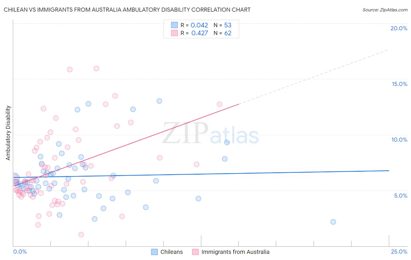 Chilean vs Immigrants from Australia Ambulatory Disability