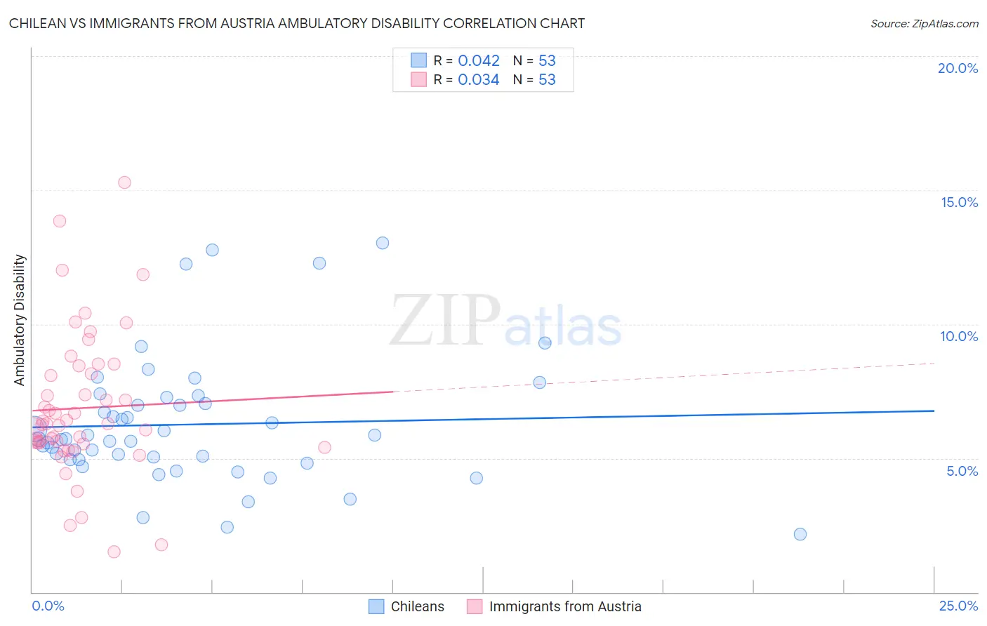 Chilean vs Immigrants from Austria Ambulatory Disability