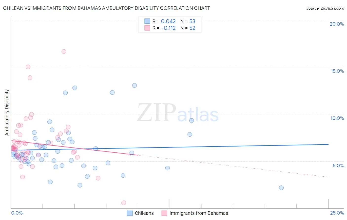 Chilean vs Immigrants from Bahamas Ambulatory Disability