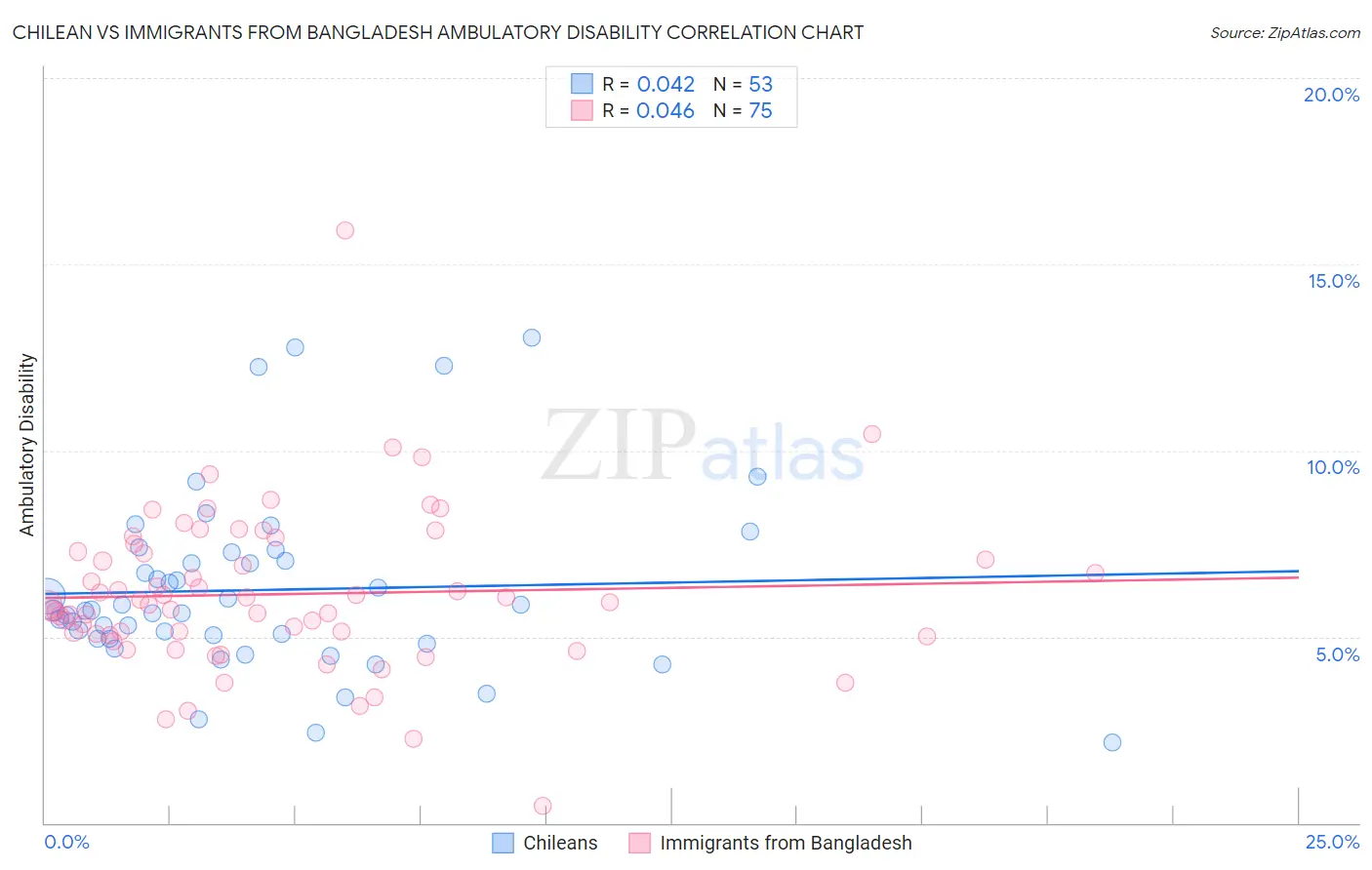 Chilean vs Immigrants from Bangladesh Ambulatory Disability