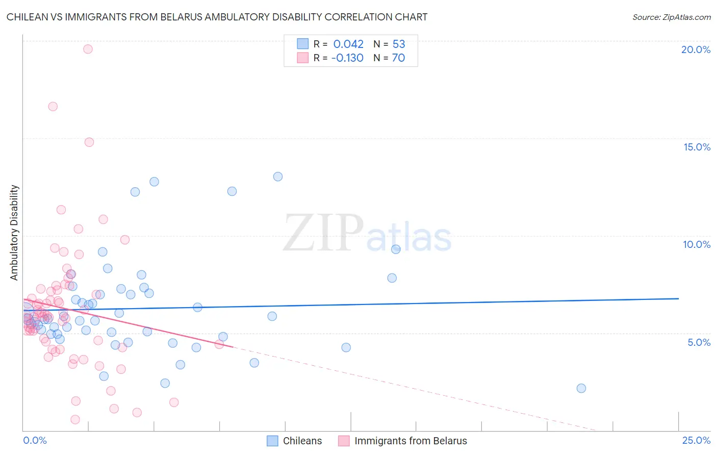 Chilean vs Immigrants from Belarus Ambulatory Disability