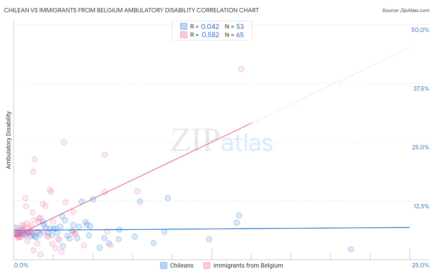 Chilean vs Immigrants from Belgium Ambulatory Disability