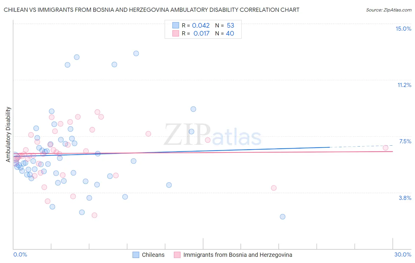 Chilean vs Immigrants from Bosnia and Herzegovina Ambulatory Disability