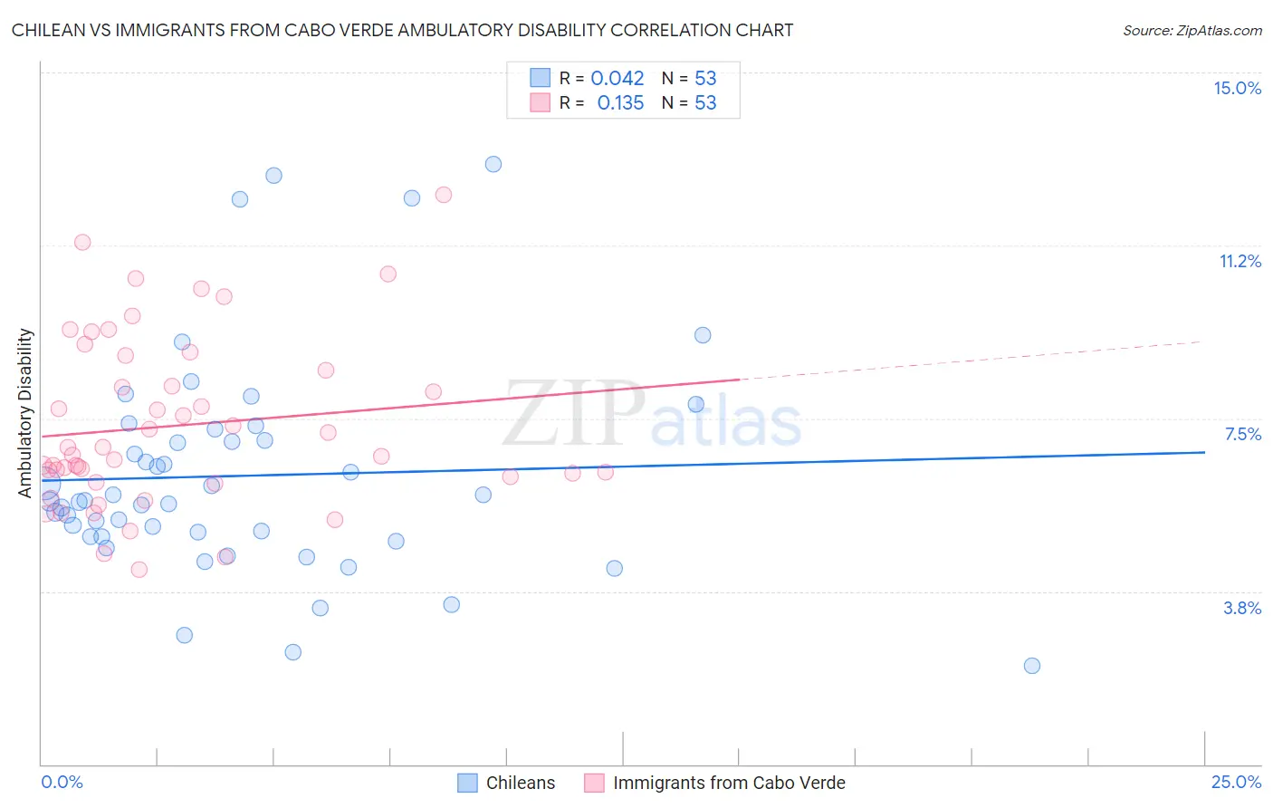 Chilean vs Immigrants from Cabo Verde Ambulatory Disability