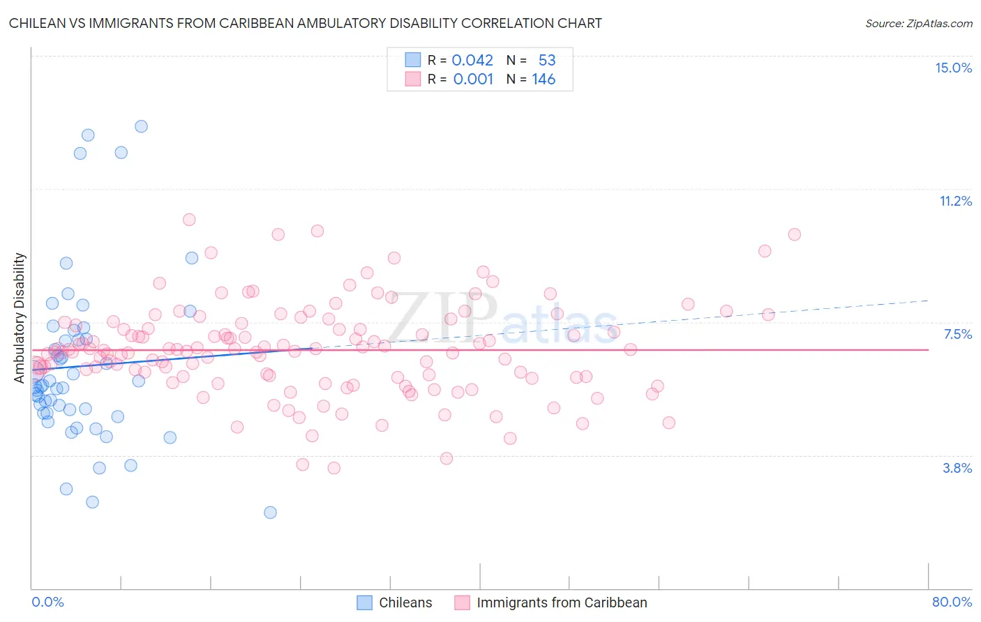 Chilean vs Immigrants from Caribbean Ambulatory Disability