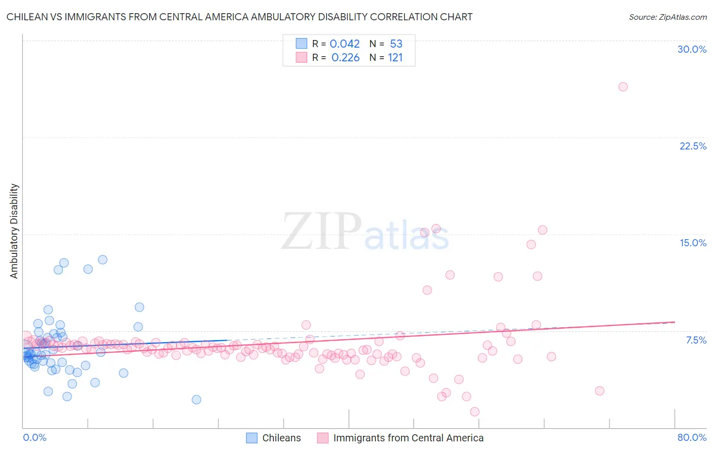 Chilean vs Immigrants from Central America Ambulatory Disability