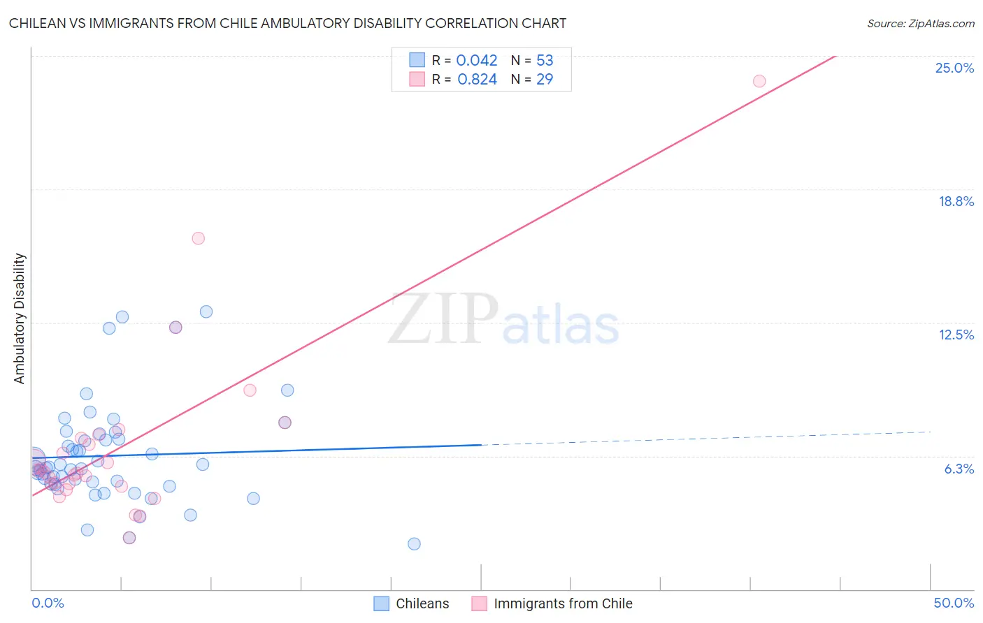 Chilean vs Immigrants from Chile Ambulatory Disability
