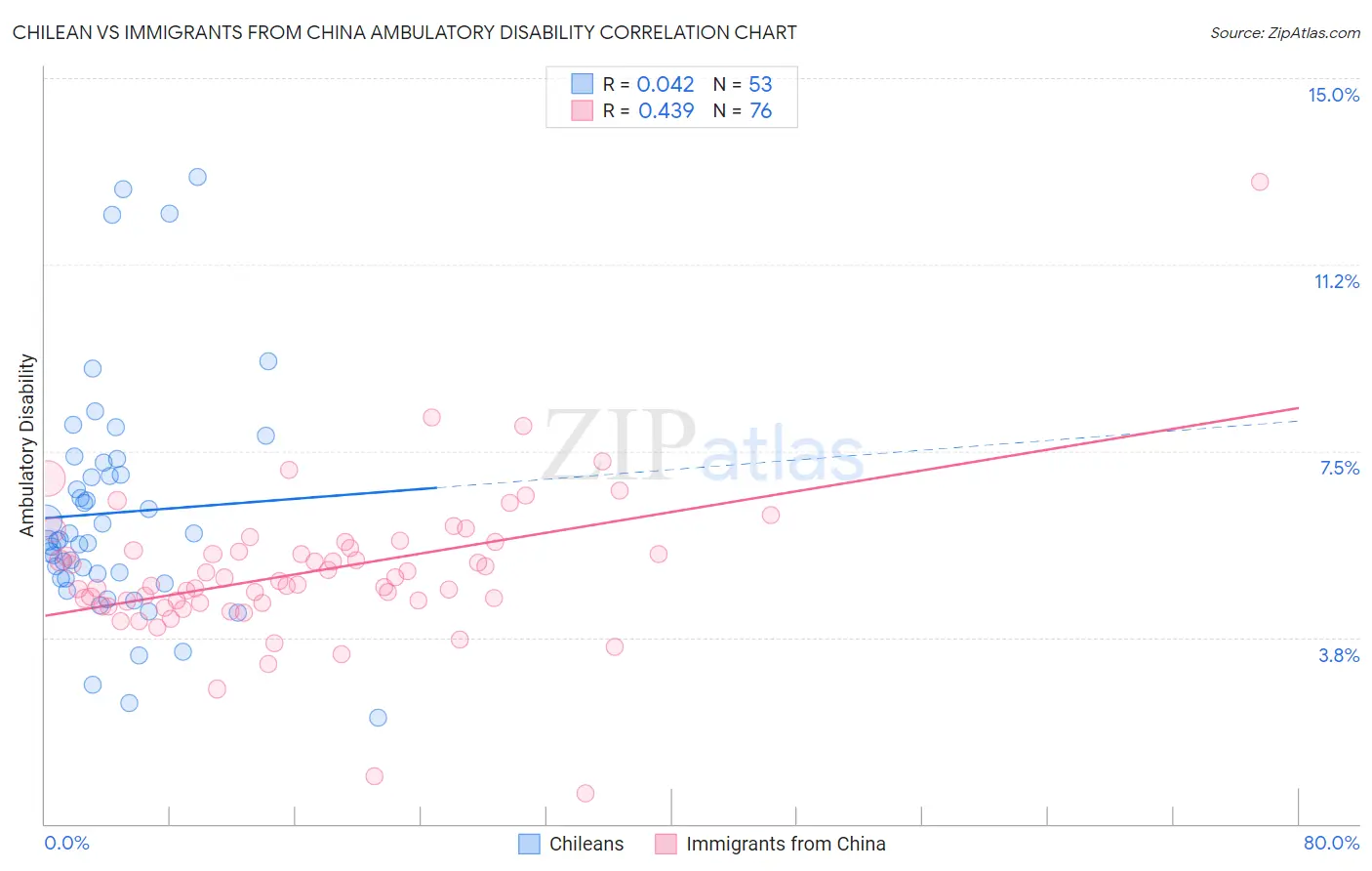 Chilean vs Immigrants from China Ambulatory Disability