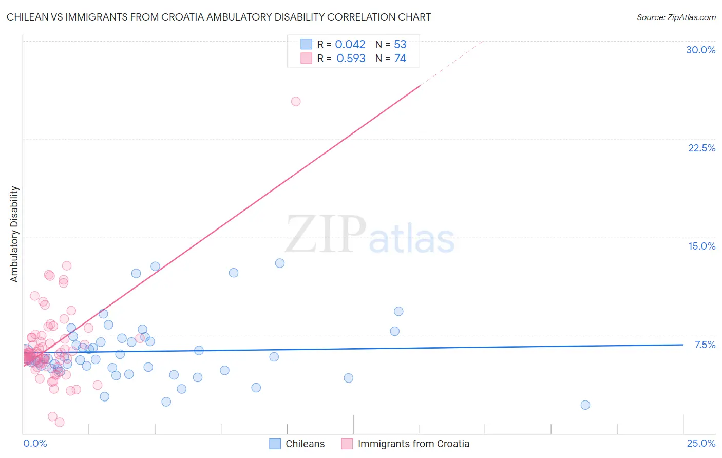 Chilean vs Immigrants from Croatia Ambulatory Disability