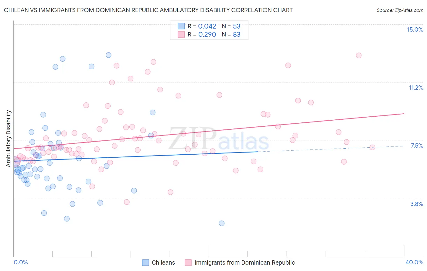 Chilean vs Immigrants from Dominican Republic Ambulatory Disability