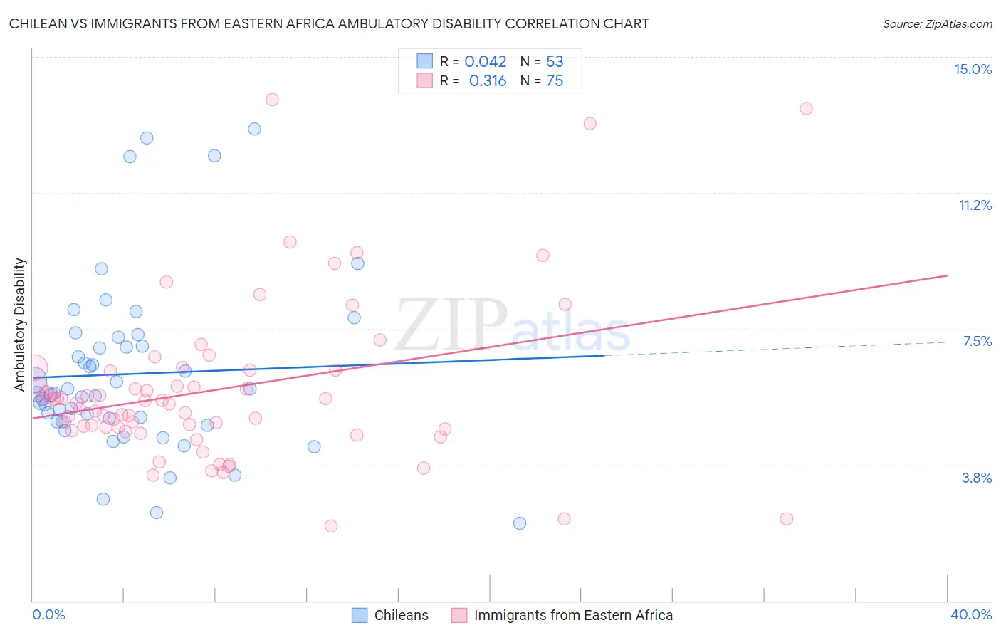 Chilean vs Immigrants from Eastern Africa Ambulatory Disability