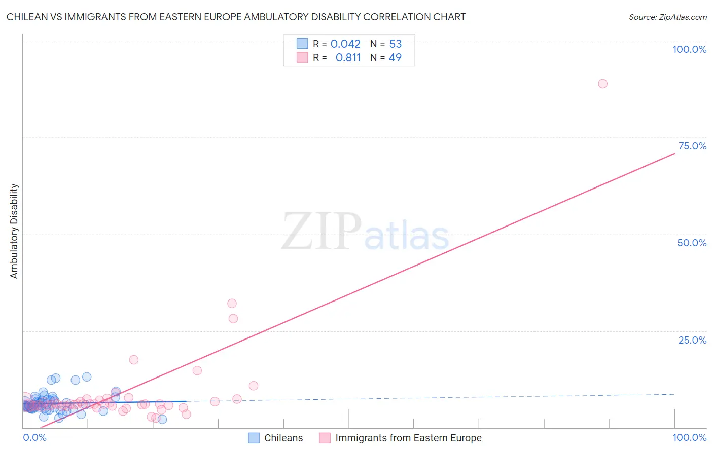 Chilean vs Immigrants from Eastern Europe Ambulatory Disability