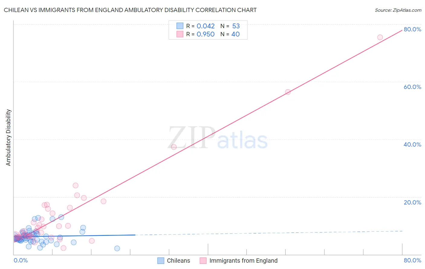 Chilean vs Immigrants from England Ambulatory Disability