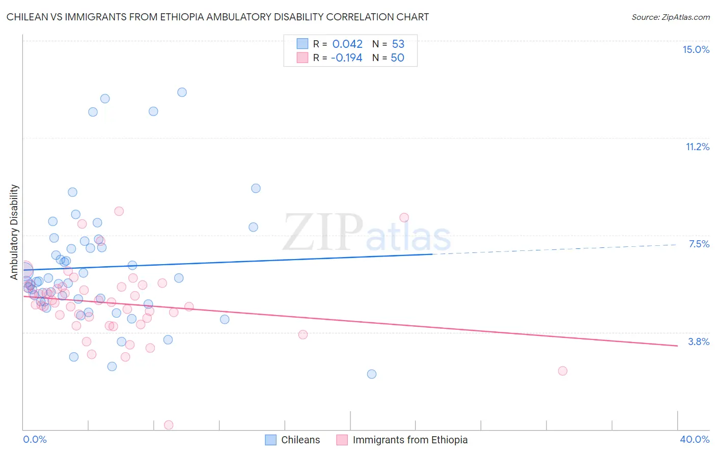 Chilean vs Immigrants from Ethiopia Ambulatory Disability