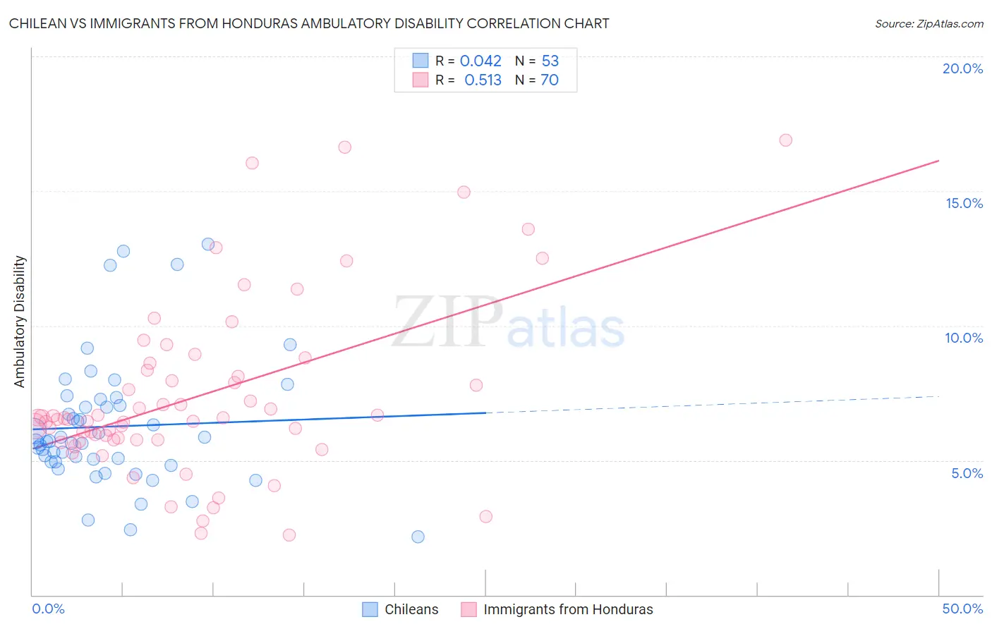 Chilean vs Immigrants from Honduras Ambulatory Disability