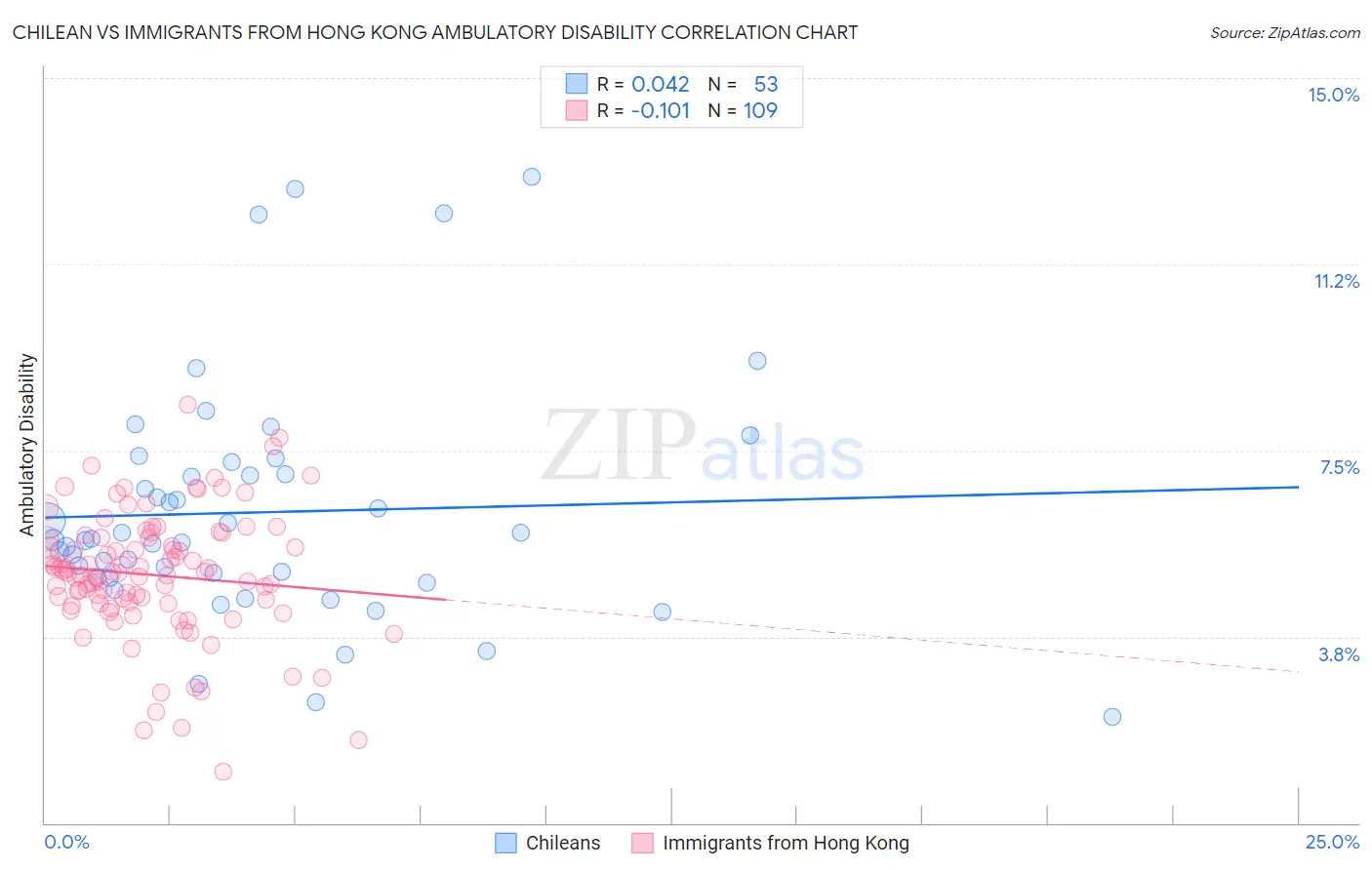 Chilean vs Immigrants from Hong Kong Ambulatory Disability