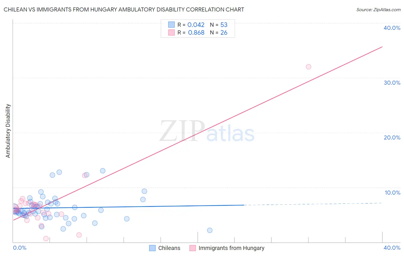 Chilean vs Immigrants from Hungary Ambulatory Disability