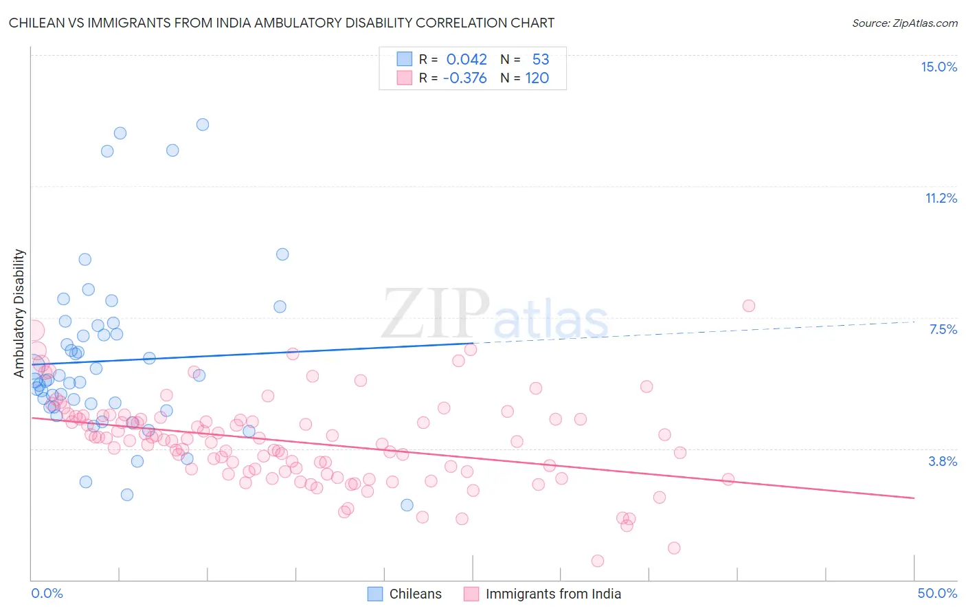 Chilean vs Immigrants from India Ambulatory Disability