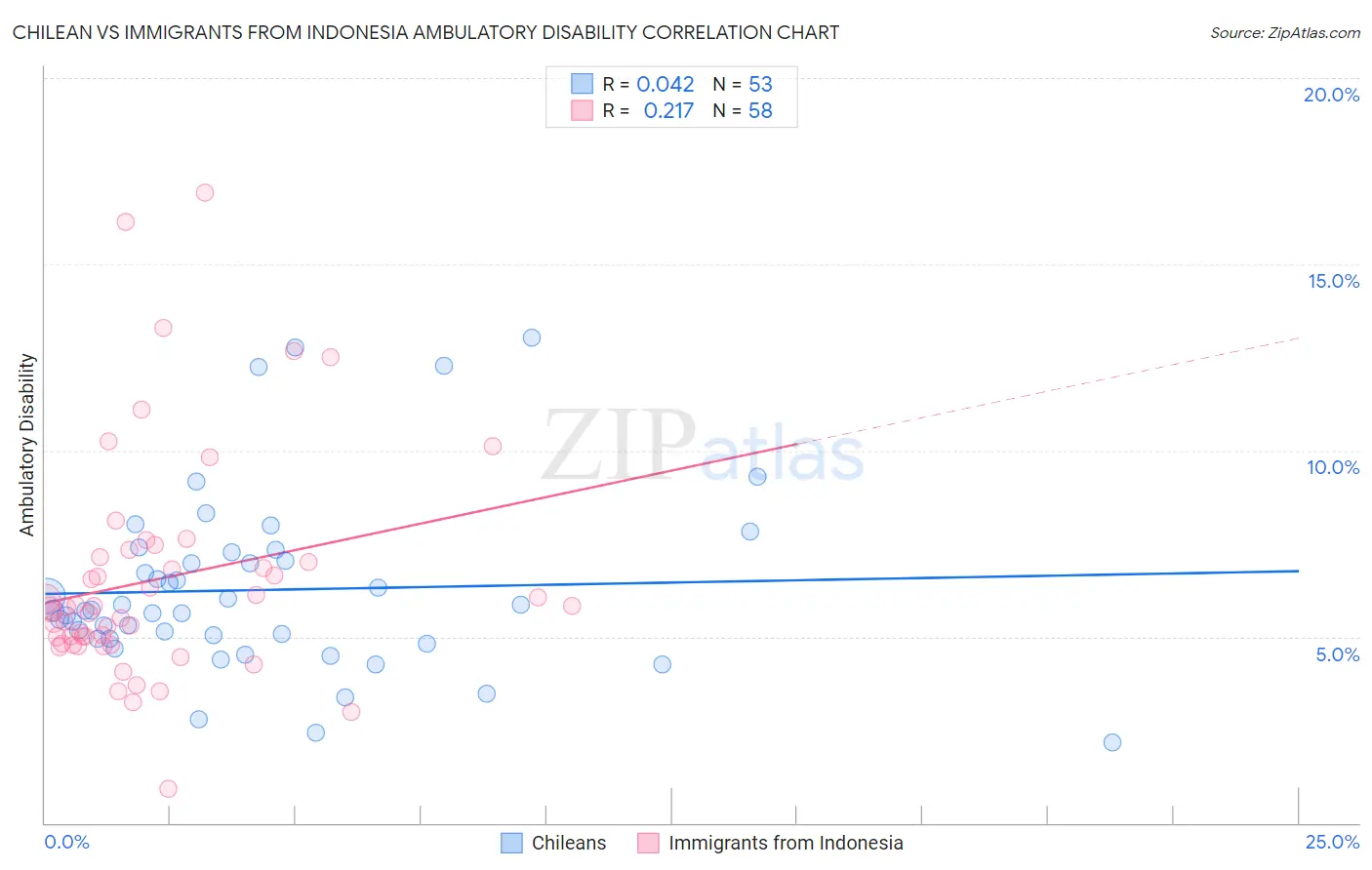 Chilean vs Immigrants from Indonesia Ambulatory Disability