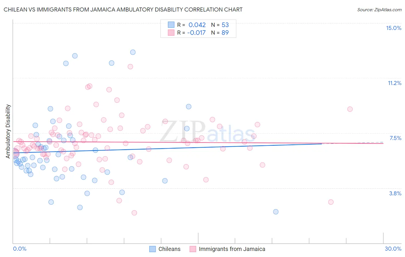 Chilean vs Immigrants from Jamaica Ambulatory Disability