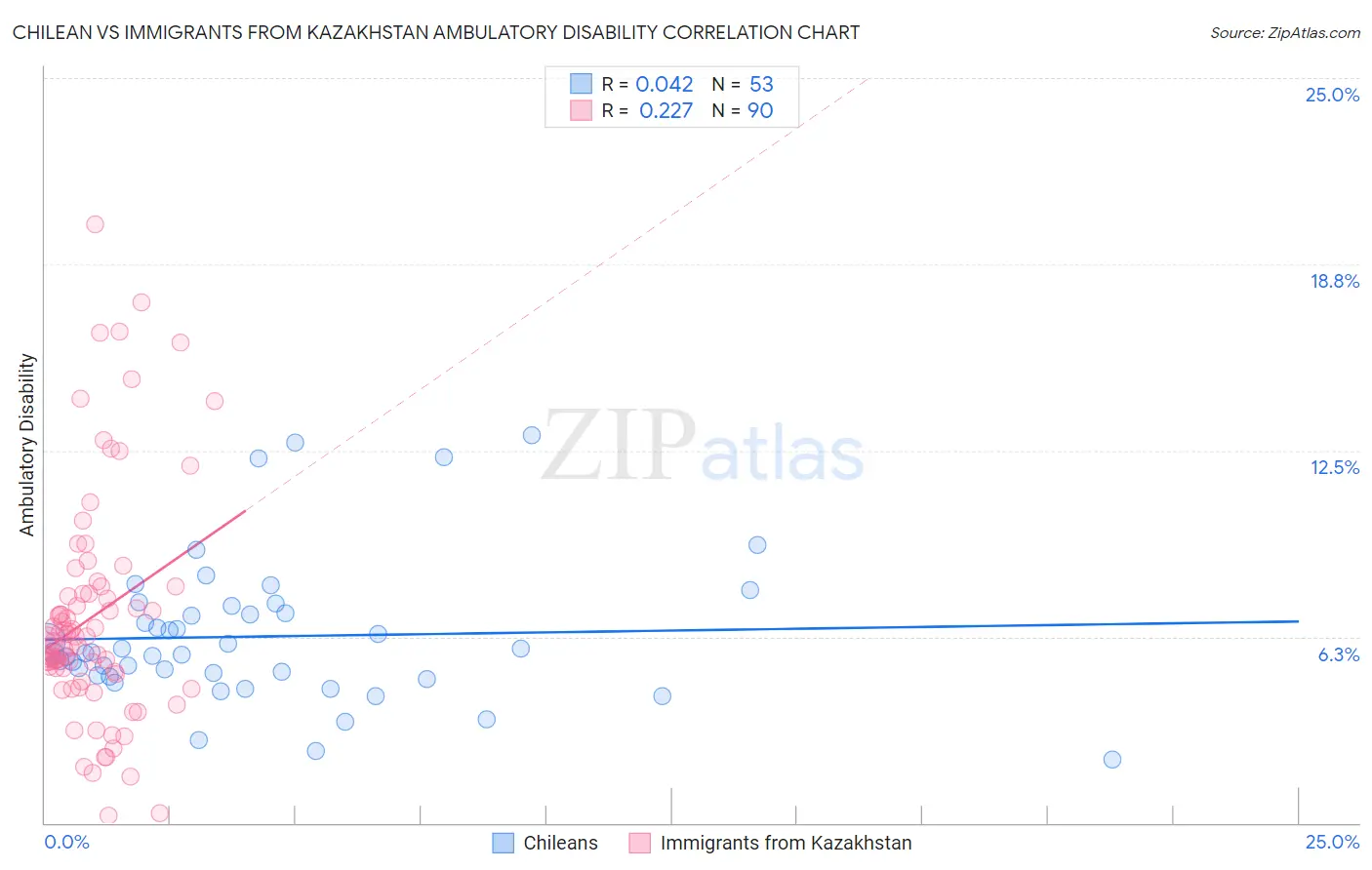 Chilean vs Immigrants from Kazakhstan Ambulatory Disability