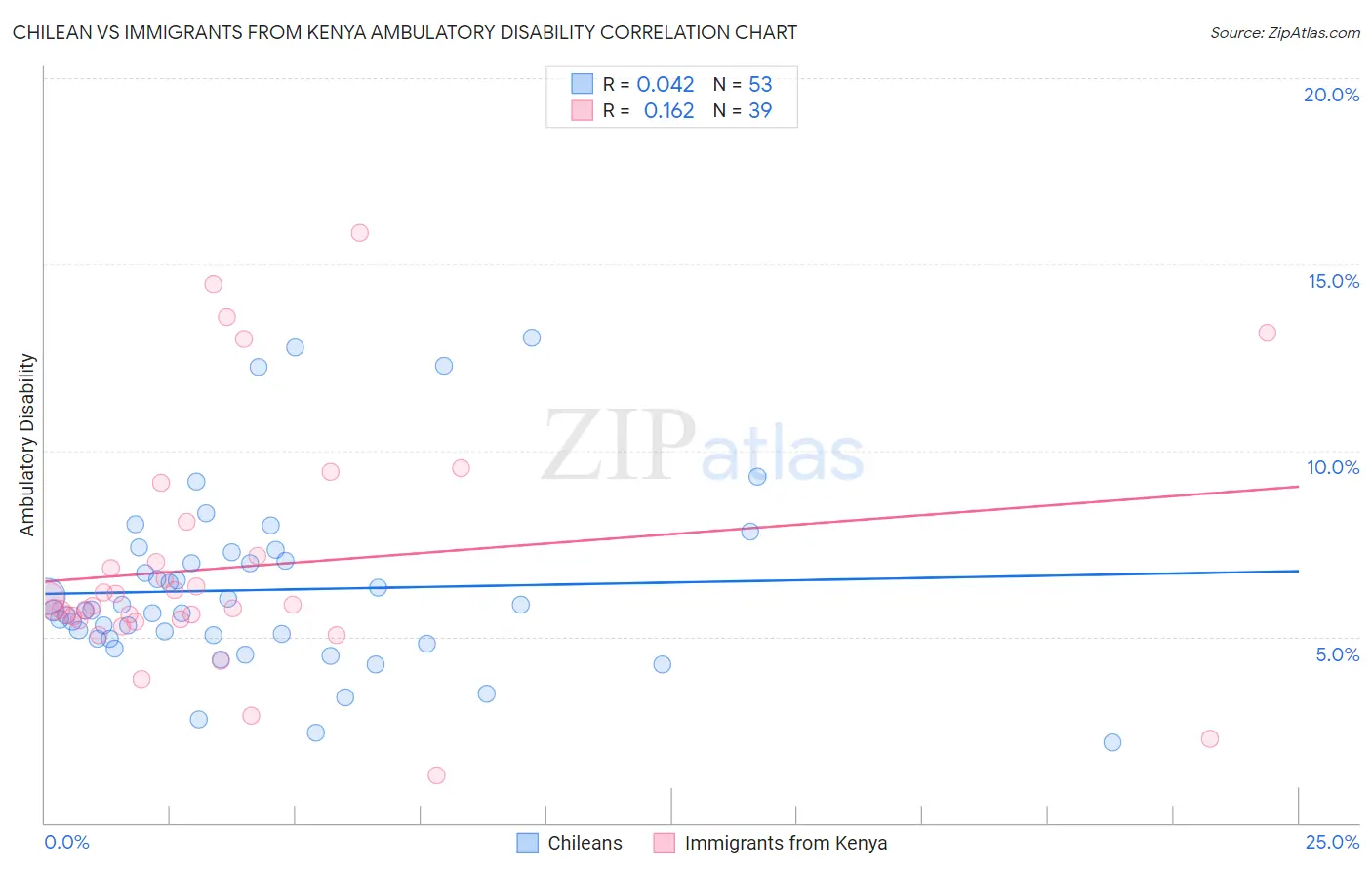 Chilean vs Immigrants from Kenya Ambulatory Disability