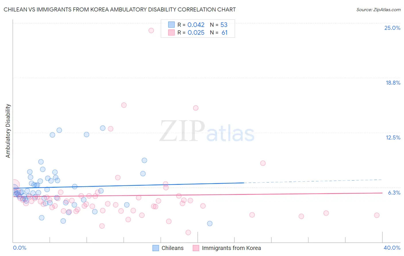 Chilean vs Immigrants from Korea Ambulatory Disability