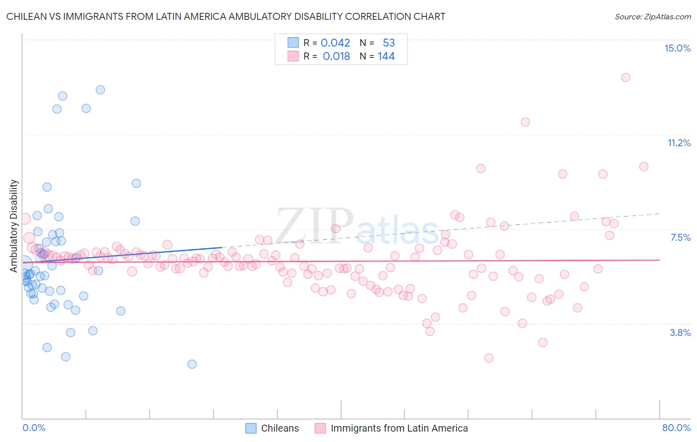 Chilean vs Immigrants from Latin America Ambulatory Disability