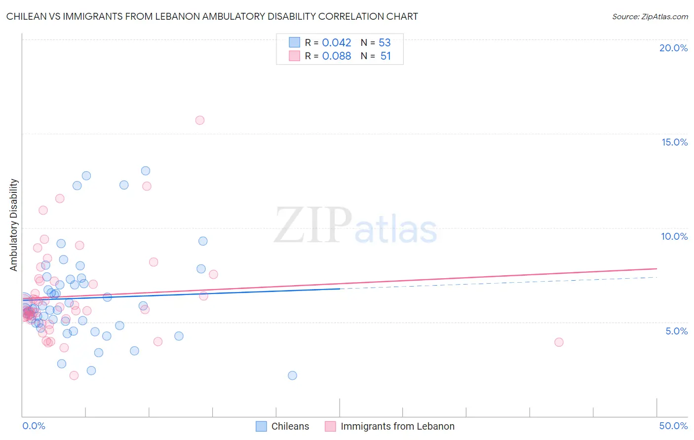 Chilean vs Immigrants from Lebanon Ambulatory Disability