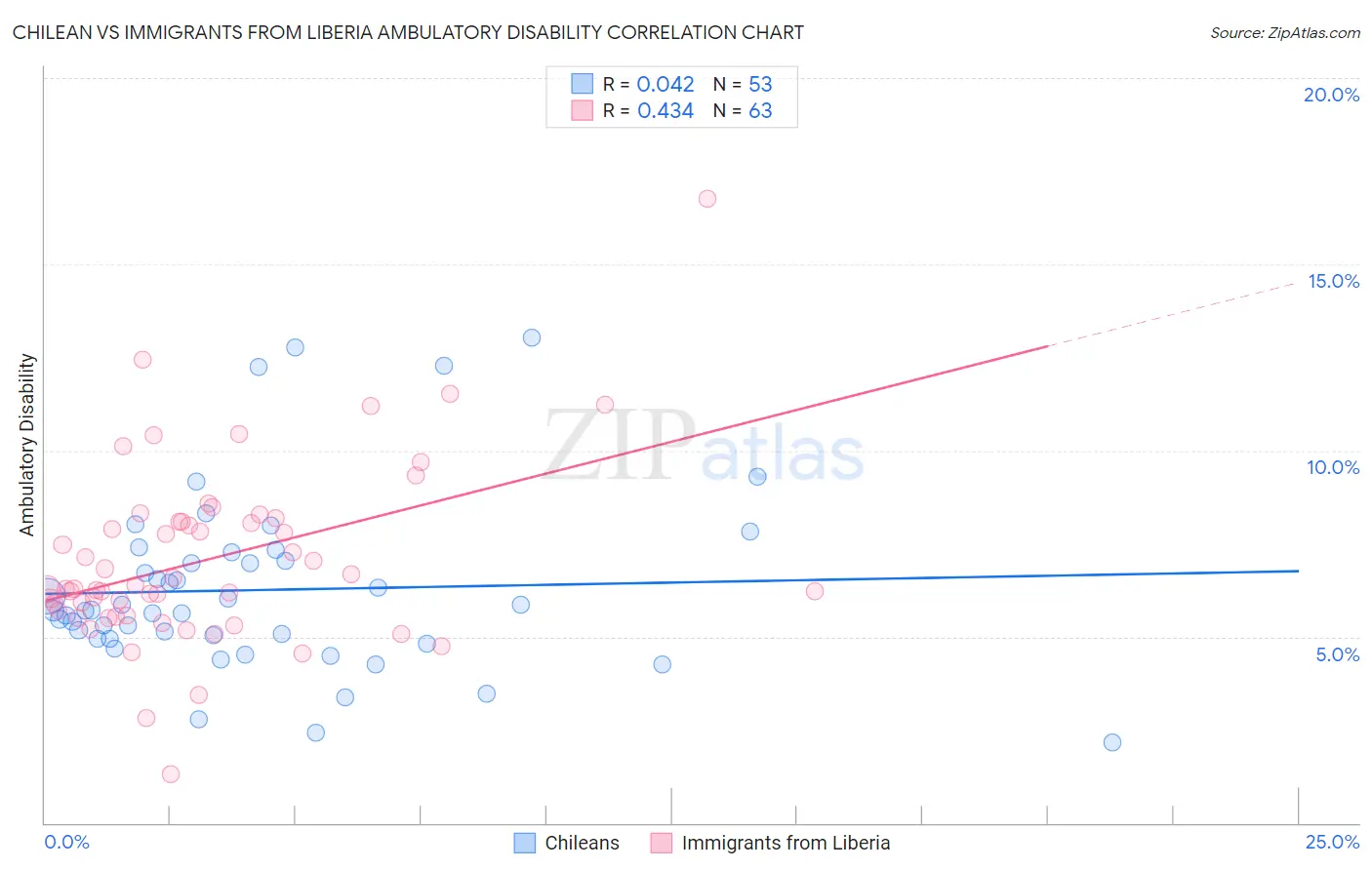 Chilean vs Immigrants from Liberia Ambulatory Disability