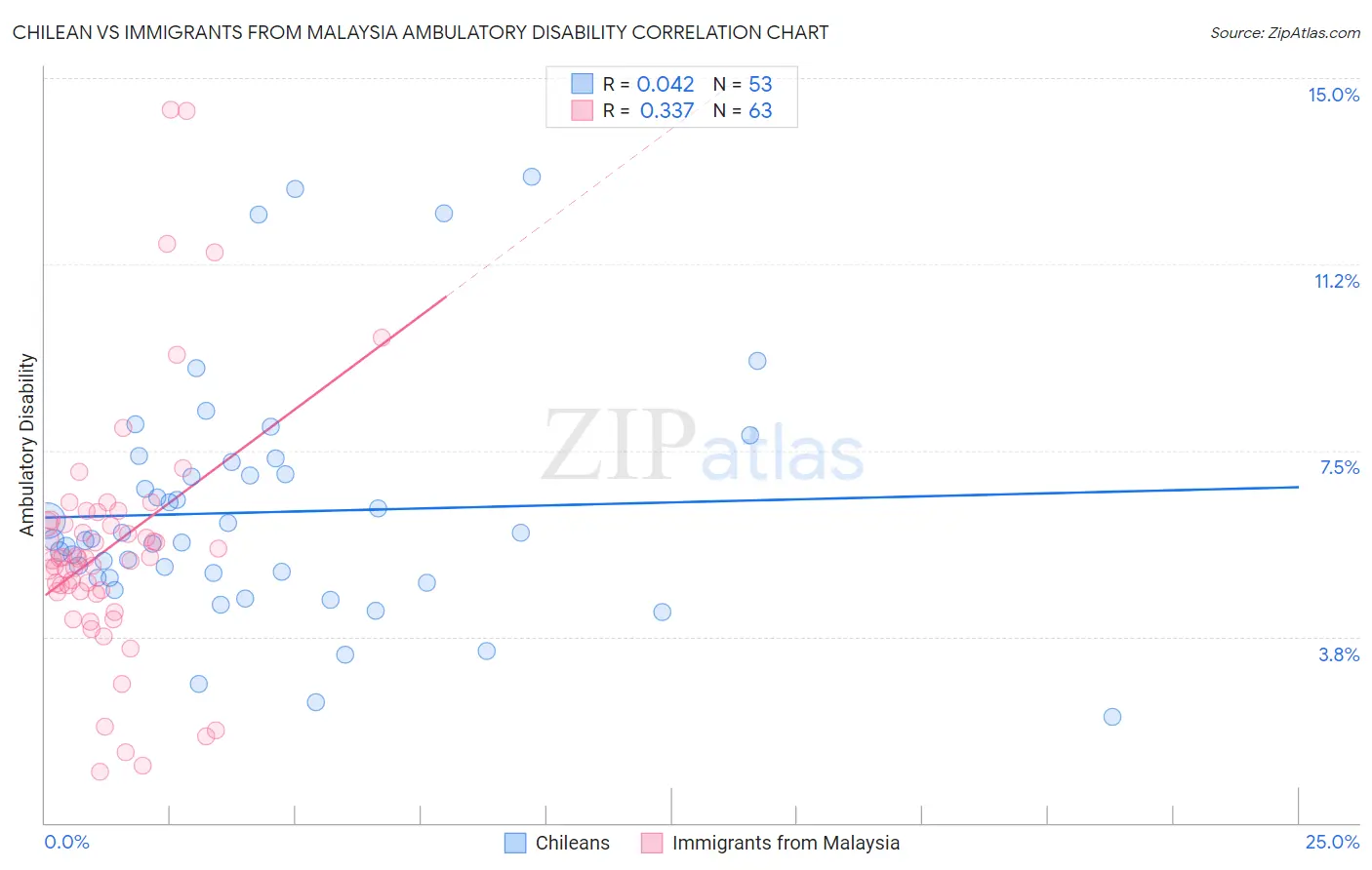 Chilean vs Immigrants from Malaysia Ambulatory Disability
